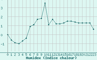 Courbe de l'humidex pour Pori Tahkoluoto