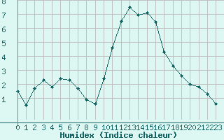 Courbe de l'humidex pour Strasbourg (67)