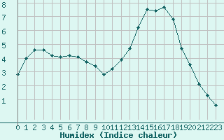 Courbe de l'humidex pour La Poblachuela (Esp)