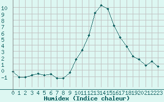 Courbe de l'humidex pour La Beaume (05)