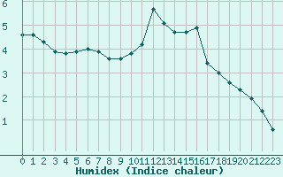 Courbe de l'humidex pour Saint-Haon (43)