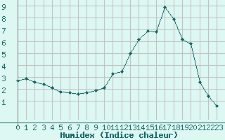 Courbe de l'humidex pour Laval-sur-Vologne (88)