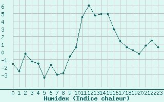 Courbe de l'humidex pour Sion (Sw)