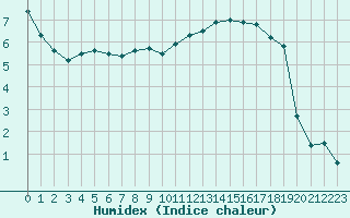 Courbe de l'humidex pour Altenrhein