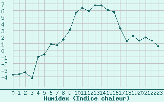 Courbe de l'humidex pour Oy-Mittelberg-Peters