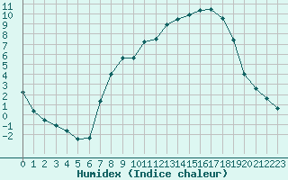 Courbe de l'humidex pour Shobdon