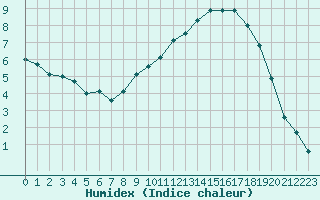 Courbe de l'humidex pour Bassurels (48)