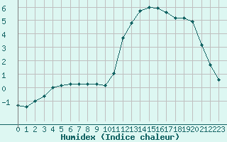 Courbe de l'humidex pour Remich (Lu)