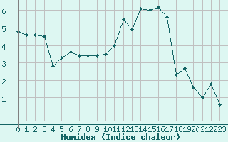 Courbe de l'humidex pour Metz-Nancy-Lorraine (57)