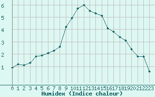 Courbe de l'humidex pour Groebming