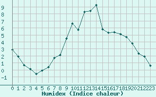 Courbe de l'humidex pour Donnemarie-Dontilly (77)