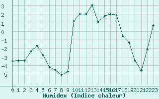 Courbe de l'humidex pour Steinkjer