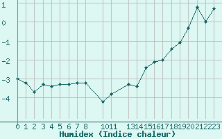 Courbe de l'humidex pour Buholmrasa Fyr