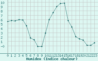 Courbe de l'humidex pour Recoubeau (26)