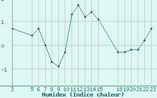 Courbe de l'humidex pour Saint-Haon (43)