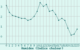 Courbe de l'humidex pour Titlis