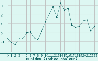 Courbe de l'humidex pour Miribel-les-Echelles (38)