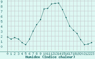 Courbe de l'humidex pour Zell Am See