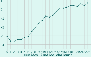 Courbe de l'humidex pour Berne Liebefeld (Sw)