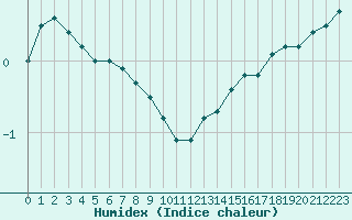 Courbe de l'humidex pour Buzenol (Be)