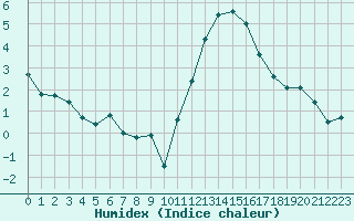 Courbe de l'humidex pour Abbeville (80)