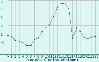 Courbe de l'humidex pour Hoherodskopf-Vogelsberg