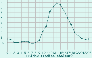 Courbe de l'humidex pour Prads-Haute-Blone (04)