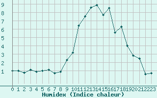 Courbe de l'humidex pour Singen