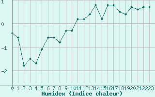 Courbe de l'humidex pour Storlien-Visjovalen