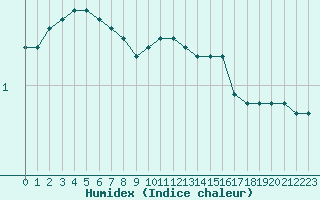 Courbe de l'humidex pour Bruxelles (Be)