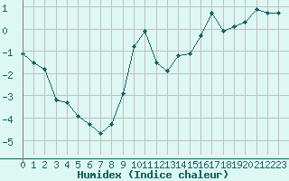 Courbe de l'humidex pour Eygliers (05)