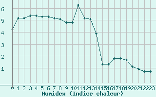 Courbe de l'humidex pour Saint-Amans (48)