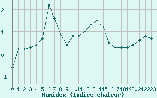 Courbe de l'humidex pour Chteaudun (28)