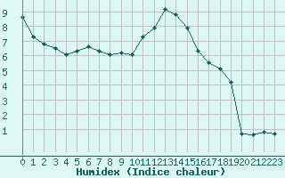 Courbe de l'humidex pour Brion (38)