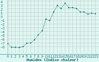 Courbe de l'humidex pour Akureyri - Krossanesbraut