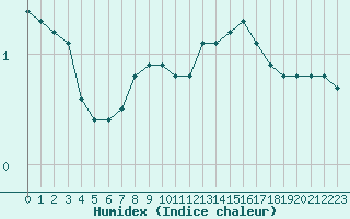 Courbe de l'humidex pour Thorrenc (07)