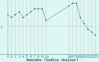 Courbe de l'humidex pour Mazinghem (62)