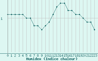 Courbe de l'humidex pour Dolembreux (Be)