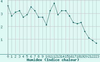 Courbe de l'humidex pour Pilatus