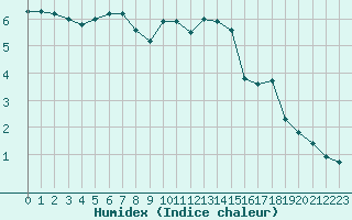 Courbe de l'humidex pour Metz (57)