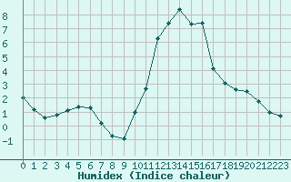 Courbe de l'humidex pour Selonnet (04)