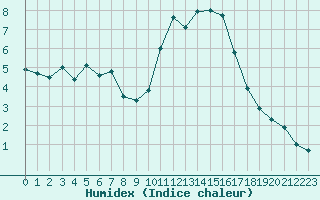 Courbe de l'humidex pour Angers-Marc (49)