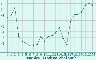 Courbe de l'humidex pour Chasseral (Sw)