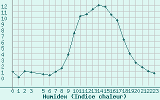 Courbe de l'humidex pour Pozega Uzicka