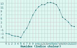 Courbe de l'humidex pour Moehrendorf-Kleinsee