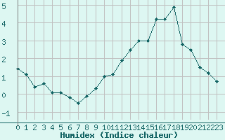 Courbe de l'humidex pour Montrodat (48)