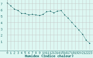 Courbe de l'humidex pour Herserange (54)