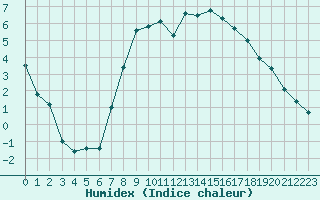 Courbe de l'humidex pour Dourbes (Be)