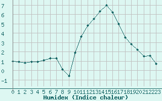 Courbe de l'humidex pour Toulouse-Blagnac (31)