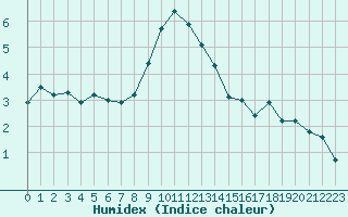 Courbe de l'humidex pour Meiringen